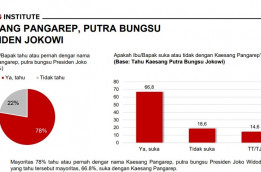 Polling Institute: Kaesang Jadi Ketum Elektabilitas PSI Naik