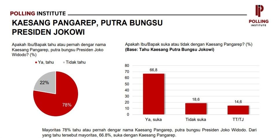 Polling Institute: Kaesang Jadi Ketum Elektabilitas PSI Naik