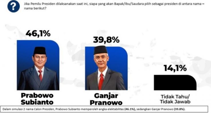 Poltracking: Prabowo Unggul dari Ganjar