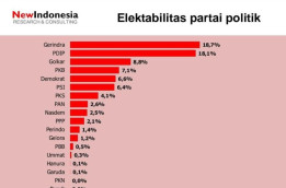 Survei New Indonesia: Elektabilitas Gerindra dan PDIP Bersaing Ketat