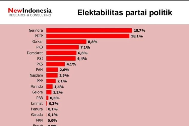 Survei New Indonesia: Elektabilitas Gerindra dan PDIP Bersaing Ketat