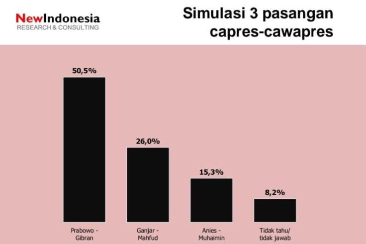 Survei New Indonesia: Prabowo-Gibran Tembus 50 Persen Lebih