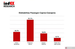 Bermunculan Hasil Survei Elektabilitas Prabowo-Gibran di Atas 51,1 Persen