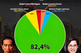 Duit Tambang "Lari" ke Mana? Pendapatan Utama Negara 2024 dari Pajak Rakyat